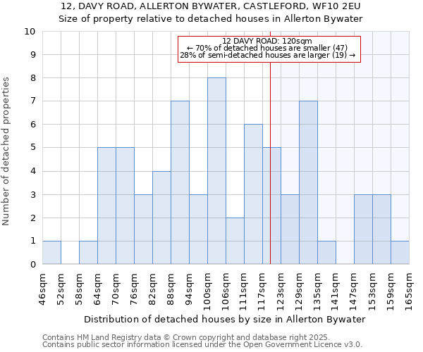 12, DAVY ROAD, ALLERTON BYWATER, CASTLEFORD, WF10 2EU: Size of property relative to detached houses houses in Allerton Bywater