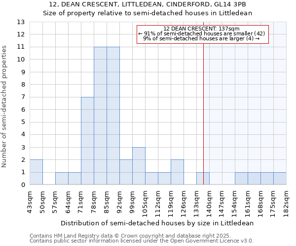 12, DEAN CRESCENT, LITTLEDEAN, CINDERFORD, GL14 3PB: Size of property relative to semi-detached houses houses in Littledean