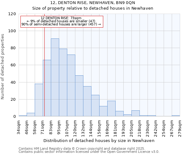 12, DENTON RISE, NEWHAVEN, BN9 0QN: Size of property relative to detached houses in Newhaven