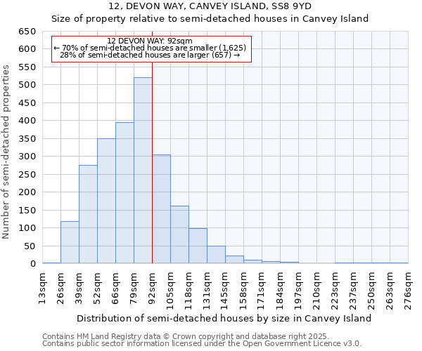 12, DEVON WAY, CANVEY ISLAND, SS8 9YD: Size of property relative to semi-detached houses houses in Canvey Island