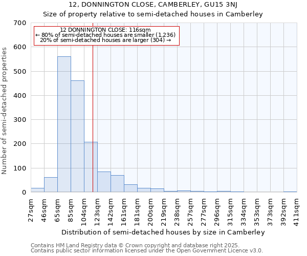12, DONNINGTON CLOSE, CAMBERLEY, GU15 3NJ: Size of property relative to semi-detached houses houses in Camberley