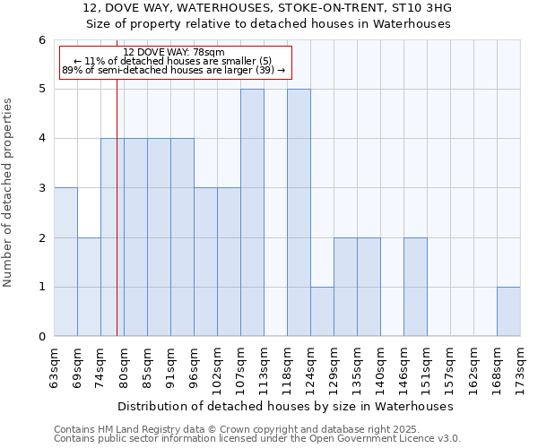 12, DOVE WAY, WATERHOUSES, STOKE-ON-TRENT, ST10 3HG: Size of property relative to detached houses houses in Waterhouses