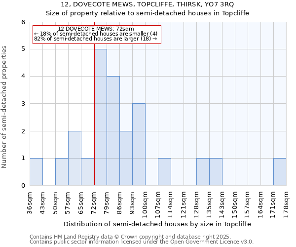 12, DOVECOTE MEWS, TOPCLIFFE, THIRSK, YO7 3RQ: Size of property relative to semi-detached houses houses in Topcliffe