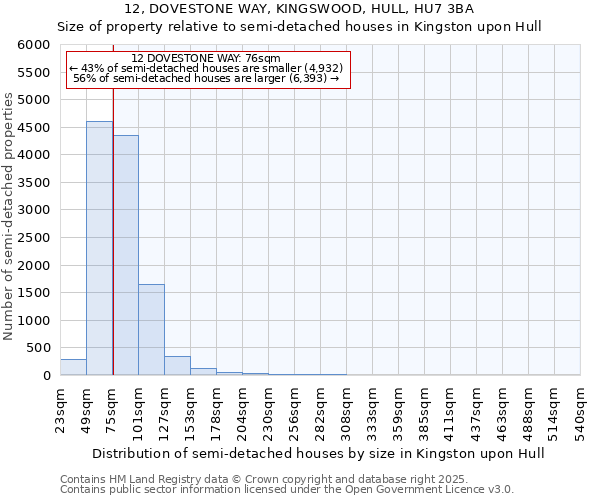 12, DOVESTONE WAY, KINGSWOOD, HULL, HU7 3BA: Size of property relative to semi-detached houses houses in Kingston upon Hull