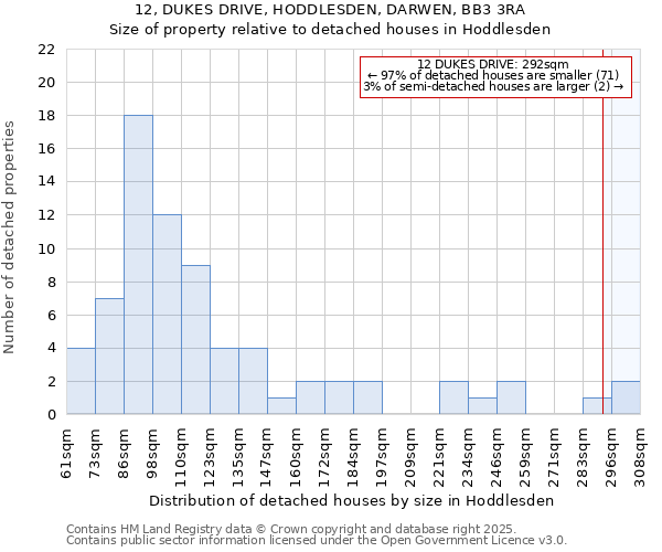 12, DUKES DRIVE, HODDLESDEN, DARWEN, BB3 3RA: Size of property relative to detached houses houses in Hoddlesden