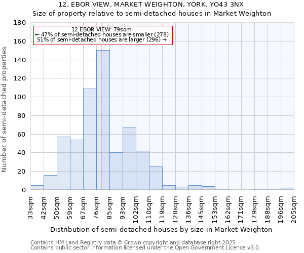 12, EBOR VIEW, MARKET WEIGHTON, YORK, YO43 3NX: Size of property relative to semi-detached houses houses in Market Weighton
