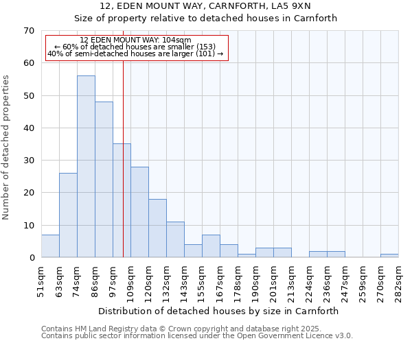 12, EDEN MOUNT WAY, CARNFORTH, LA5 9XN: Size of property relative to detached houses in Carnforth