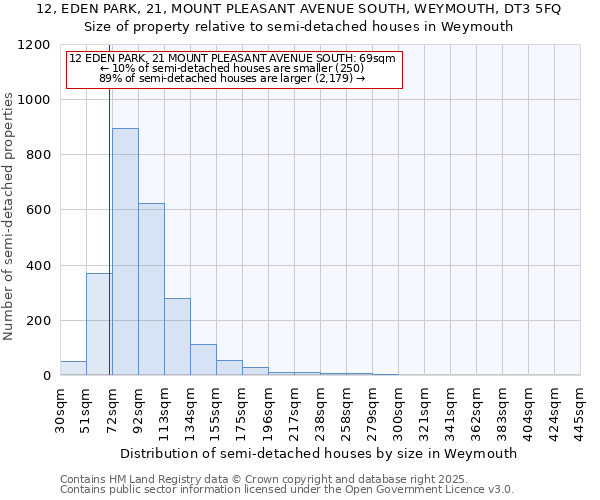 12, EDEN PARK, 21, MOUNT PLEASANT AVENUE SOUTH, WEYMOUTH, DT3 5FQ: Size of property relative to detached houses in Weymouth