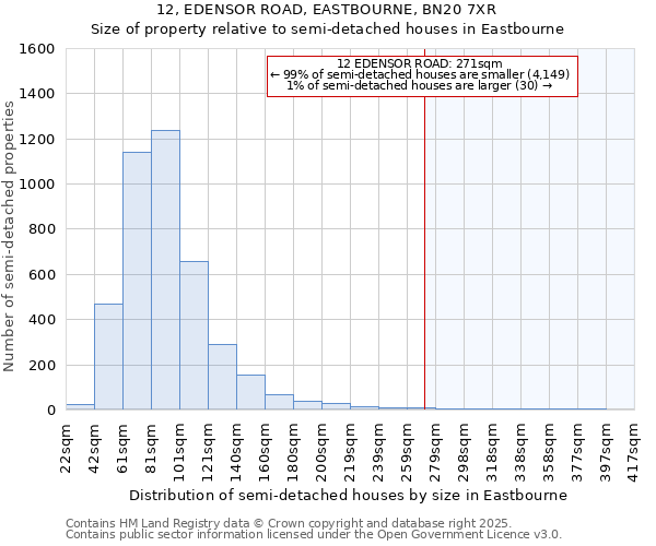 12, EDENSOR ROAD, EASTBOURNE, BN20 7XR: Size of property relative to semi-detached houses houses in Eastbourne