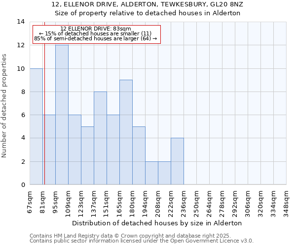 12, ELLENOR DRIVE, ALDERTON, TEWKESBURY, GL20 8NZ: Size of property relative to detached houses houses in Alderton