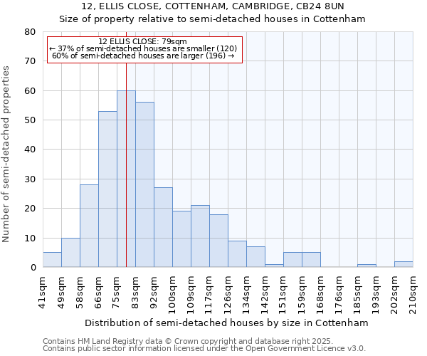 12, ELLIS CLOSE, COTTENHAM, CAMBRIDGE, CB24 8UN: Size of property relative to semi-detached houses houses in Cottenham