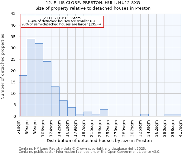 12, ELLIS CLOSE, PRESTON, HULL, HU12 8XG: Size of property relative to detached houses houses in Preston