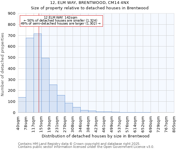 12, ELM WAY, BRENTWOOD, CM14 4NX: Size of property relative to detached houses houses in Brentwood