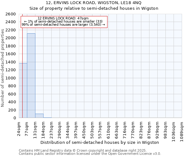 12, ERVINS LOCK ROAD, WIGSTON, LE18 4NQ: Size of property relative to semi-detached houses houses in Wigston