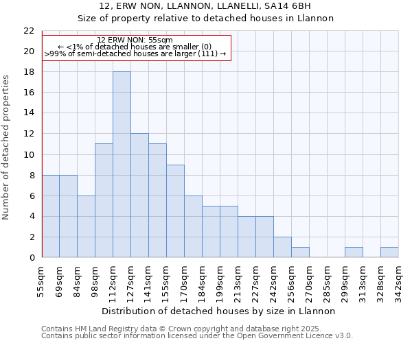 12, ERW NON, LLANNON, LLANELLI, SA14 6BH: Size of property relative to detached houses in Llannon