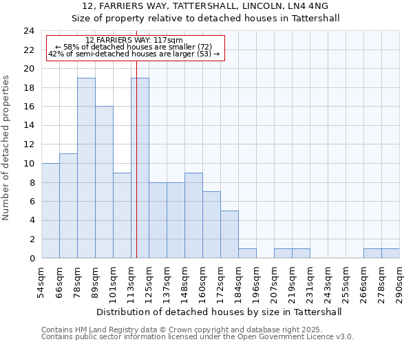 12, FARRIERS WAY, TATTERSHALL, LINCOLN, LN4 4NG: Size of property relative to detached houses houses in Tattershall