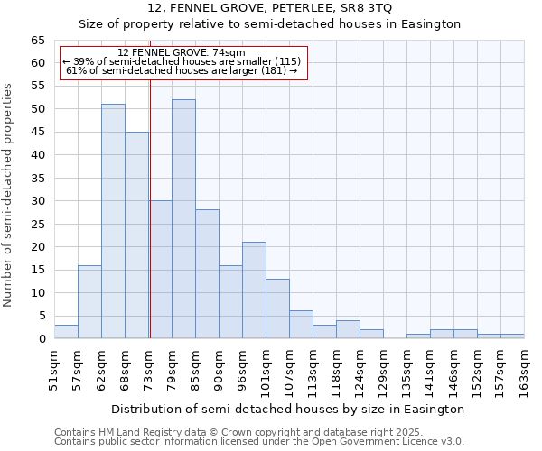 12, FENNEL GROVE, PETERLEE, SR8 3TQ: Size of property relative to semi-detached houses houses in Easington