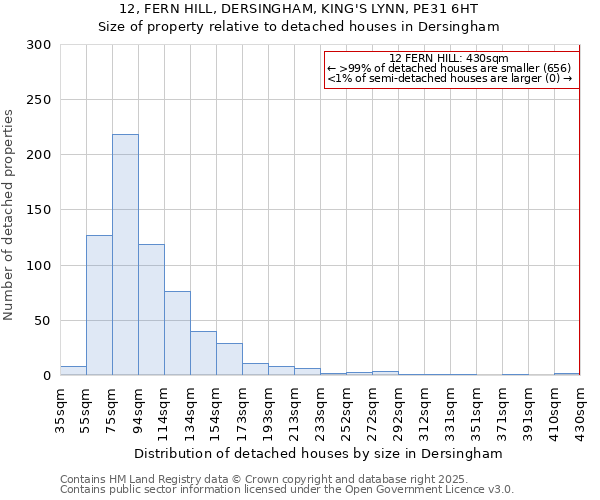 12, FERN HILL, DERSINGHAM, KING'S LYNN, PE31 6HT: Size of property relative to detached houses houses in Dersingham