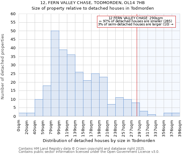12, FERN VALLEY CHASE, TODMORDEN, OL14 7HB: Size of property relative to detached houses houses in Todmorden