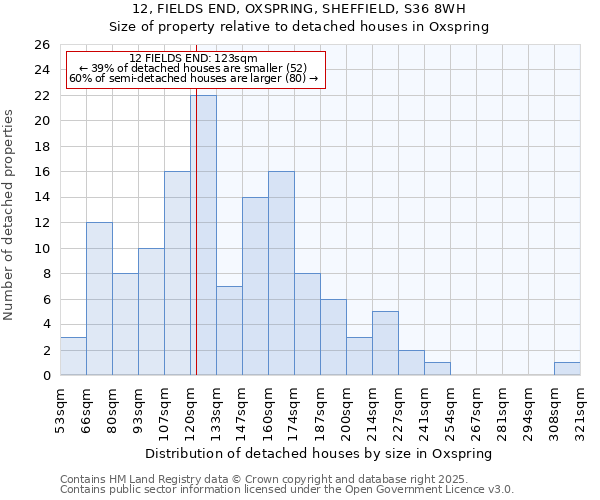12, FIELDS END, OXSPRING, SHEFFIELD, S36 8WH: Size of property relative to detached houses houses in Oxspring