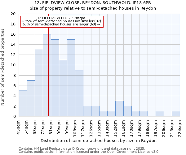 12, FIELDVIEW CLOSE, REYDON, SOUTHWOLD, IP18 6PR: Size of property relative to semi-detached houses houses in Reydon