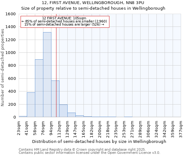 12, FIRST AVENUE, WELLINGBOROUGH, NN8 3PU: Size of property relative to detached houses in Wellingborough