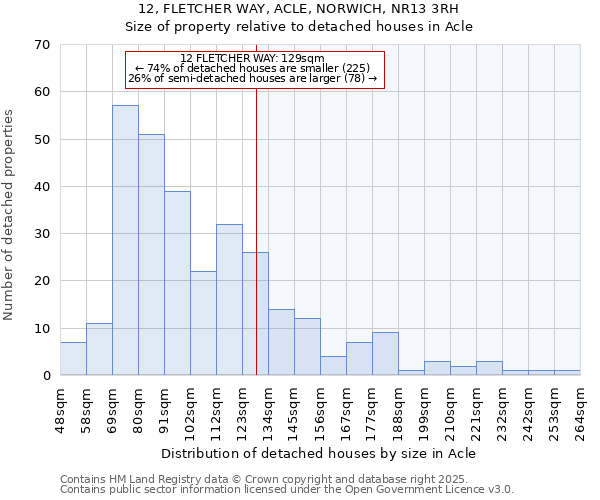 12, FLETCHER WAY, ACLE, NORWICH, NR13 3RH: Size of property relative to detached houses houses in Acle
