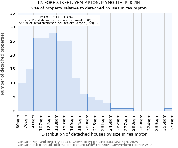 12, FORE STREET, YEALMPTON, PLYMOUTH, PL8 2JN: Size of property relative to detached houses houses in Yealmpton