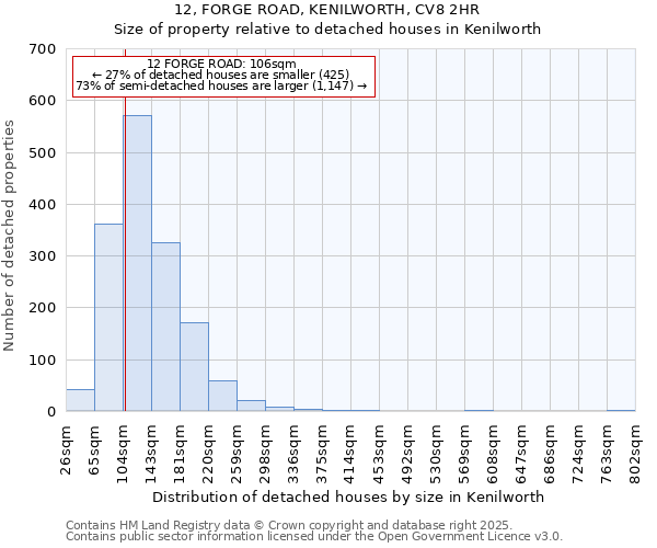 12, FORGE ROAD, KENILWORTH, CV8 2HR: Size of property relative to detached houses houses in Kenilworth