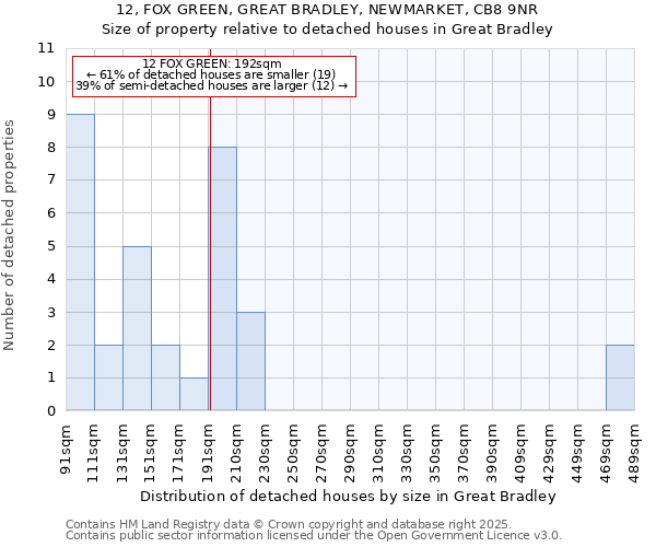 12, FOX GREEN, GREAT BRADLEY, NEWMARKET, CB8 9NR: Size of property relative to detached houses in Great Bradley