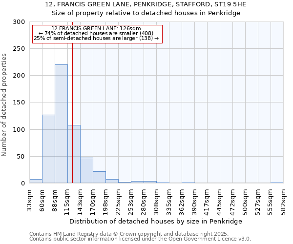 12, FRANCIS GREEN LANE, PENKRIDGE, STAFFORD, ST19 5HE: Size of property relative to detached houses houses in Penkridge