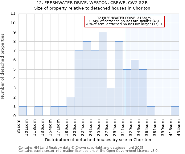 12, FRESHWATER DRIVE, WESTON, CREWE, CW2 5GR: Size of property relative to detached houses houses in Chorlton