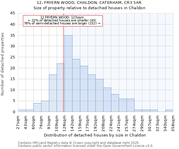12, FRYERN WOOD, CHALDON, CATERHAM, CR3 5AR: Size of property relative to detached houses houses in Chaldon