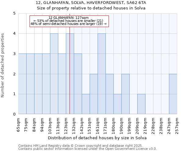 12, GLANHAFAN, SOLVA, HAVERFORDWEST, SA62 6TA: Size of property relative to detached houses in Solva