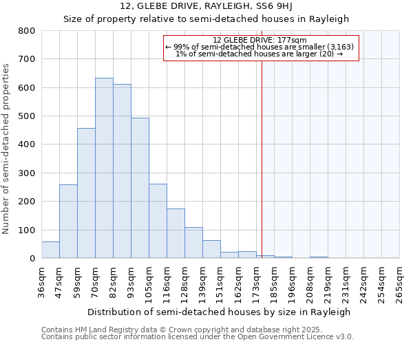 12, GLEBE DRIVE, RAYLEIGH, SS6 9HJ: Size of property relative to semi-detached houses houses in Rayleigh