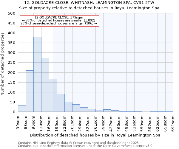 12, GOLDACRE CLOSE, WHITNASH, LEAMINGTON SPA, CV31 2TW: Size of property relative to detached houses houses in Royal Leamington Spa