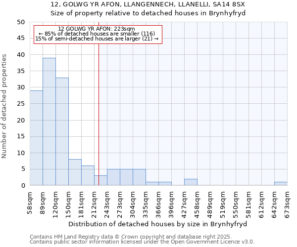 12, GOLWG YR AFON, LLANGENNECH, LLANELLI, SA14 8SX: Size of property relative to detached houses in Brynhyfryd