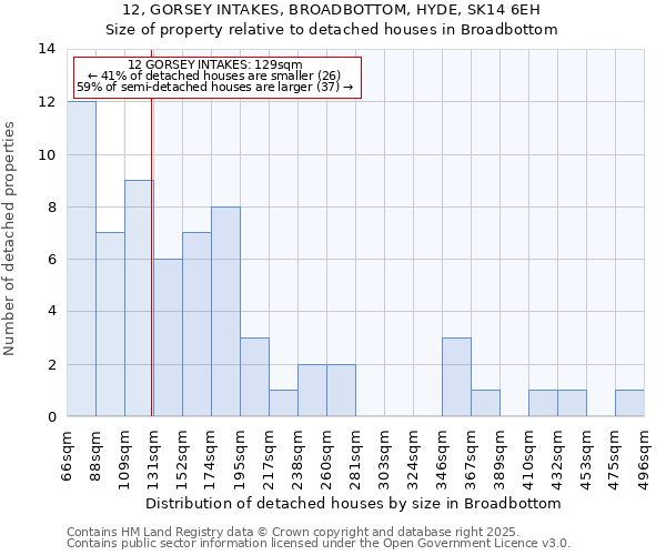 12, GORSEY INTAKES, BROADBOTTOM, HYDE, SK14 6EH: Size of property relative to detached houses houses in Broadbottom
