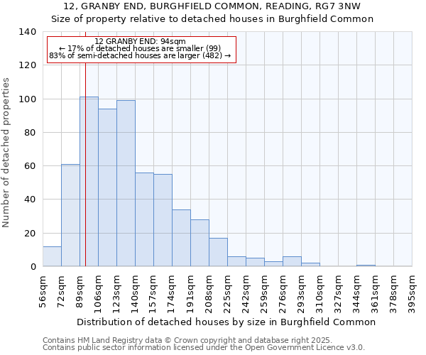 12, GRANBY END, BURGHFIELD COMMON, READING, RG7 3NW: Size of property relative to detached houses houses in Burghfield Common