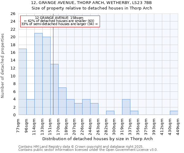 12, GRANGE AVENUE, THORP ARCH, WETHERBY, LS23 7BB: Size of property relative to detached houses houses in Thorp Arch