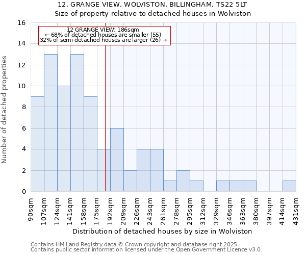 12, GRANGE VIEW, WOLVISTON, BILLINGHAM, TS22 5LT: Size of property relative to detached houses houses in Wolviston