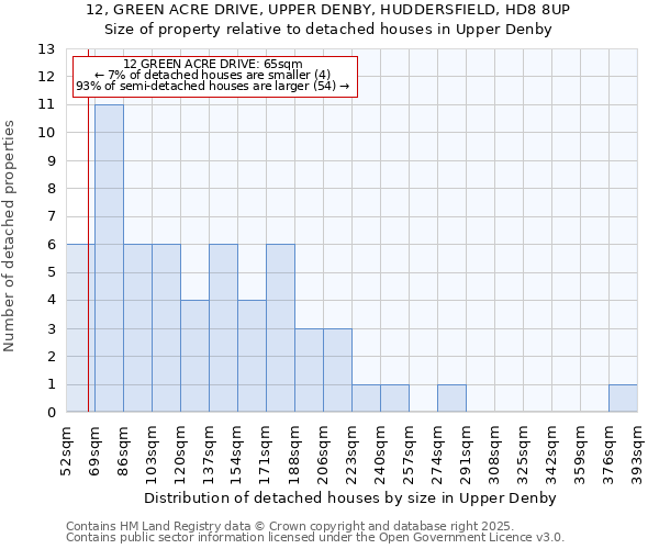 12, GREEN ACRE DRIVE, UPPER DENBY, HUDDERSFIELD, HD8 8UP: Size of property relative to detached houses houses in Upper Denby