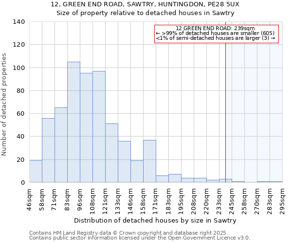 12, GREEN END ROAD, SAWTRY, HUNTINGDON, PE28 5UX: Size of property relative to detached houses in Sawtry