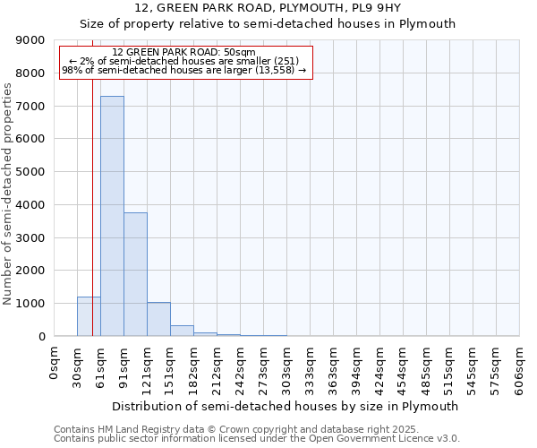12, GREEN PARK ROAD, PLYMOUTH, PL9 9HY: Size of property relative to semi-detached houses houses in Plymouth