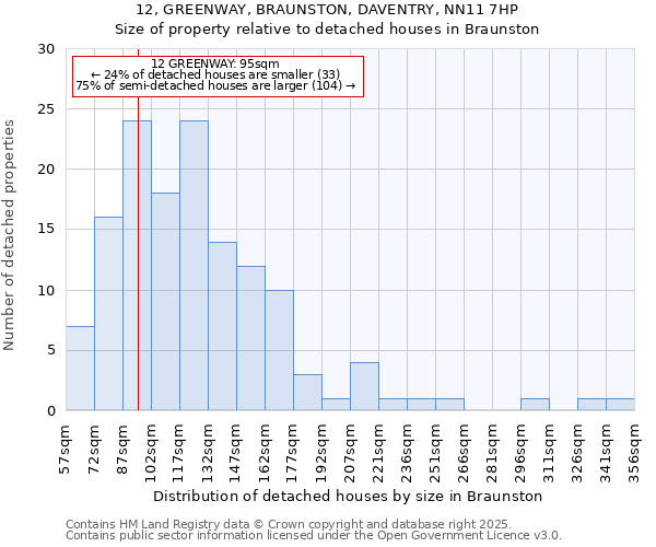 12, GREENWAY, BRAUNSTON, DAVENTRY, NN11 7HP: Size of property relative to detached houses in Braunston