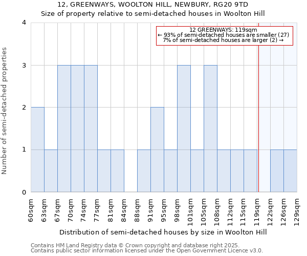 12, GREENWAYS, WOOLTON HILL, NEWBURY, RG20 9TD: Size of property relative to semi-detached houses houses in Woolton Hill