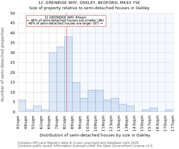 12, GRENIDGE WAY, OAKLEY, BEDFORD, MK43 7SE: Size of property relative to semi-detached houses houses in Oakley