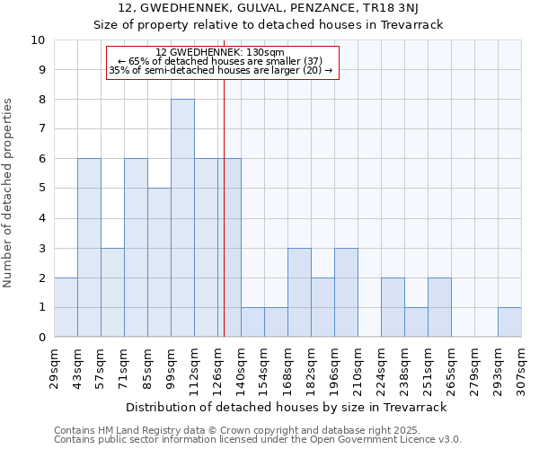 12, GWEDHENNEK, GULVAL, PENZANCE, TR18 3NJ: Size of property relative to detached houses houses in Trevarrack