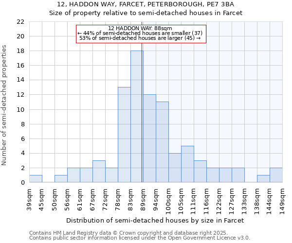 12, HADDON WAY, FARCET, PETERBOROUGH, PE7 3BA: Size of property relative to semi-detached houses houses in Farcet