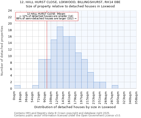 12, HALL HURST CLOSE, LOXWOOD, BILLINGSHURST, RH14 0BE: Size of property relative to detached houses houses in Loxwood